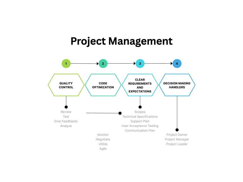 Guidelines To Manage Success Outsourcing Software Development Project